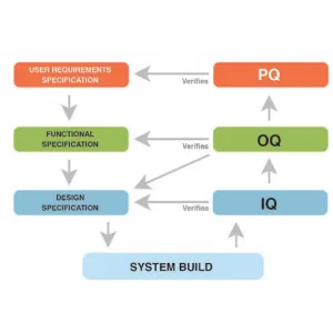 Calificări/validări aparatura de uz farmaceutic conform GMP (IQ,OQ)